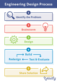 Engineering Is A Broad Term For Specialized People That Have One Major Thing In Common The Eng Engineering Design Process Engineering Design Design Process
