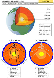 Handout Seismic Waves Physicsinfo Earth Science Lessons Seismic Wave Geophysics