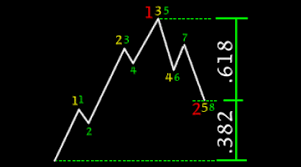 Stock Market Analysis Phi And The Fibonacci Sequence