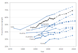 Obesity And The Economics Of Prevention Fit Not Fat