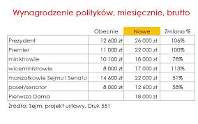 Prezydent, premier mają dostać 100 proc. podwyżki pensji! • www ...