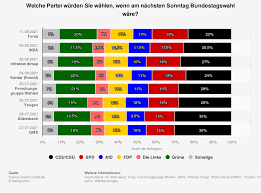 Von den 16 unterhauswahlen seit 1945 wurden vier im oktober durchgeführt, vier im juni, drei im mai und zwei im februar. Sonntagsfrage Zur Bundestagswahl Nach Einzelnen Instituten 2021 Statista