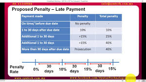 Cara memuat turun jadual sebagai laporan. Bryan Cheong Sst 02 And Sst Tax Code English Teaching Youtube