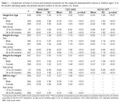 distortions in child nutritional diagnosis related to the