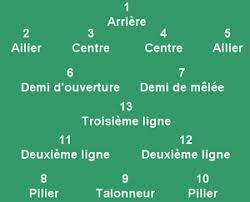 La principale différence de règlement est qu'on ne dispute pas les regroupements : Rugby A Xiii Wikipedia