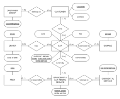 Er diagrams for online car selling system. Wirtschaftsuniversitat Wien Exercise No 35 Hertz Car Rental Service Dfm Hertz Car Rental Service Exercises