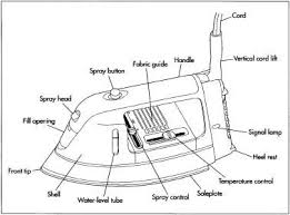 A Typical Clothes Iron How To Iron Clothes Iron Diagram