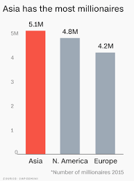 Asian millionaires now the wealthiest in the world