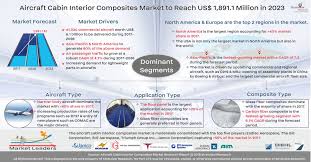 Aircraft Interior Composites Market Zodiac Aerospace The Gill Corporation B E Aerospace Triumph Group Inc With Images Aircraft Interiors Marketing Commercial Aircraft