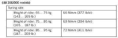 76 Actual Ktm Pds Spring Chart