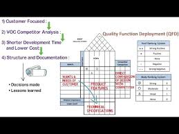 qfd quality function deployment illustration with practical example part 1