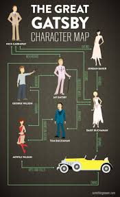 The Great Gatsby Character Map Visual Ly