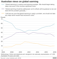 2019 australia election in 11 charts bbc news