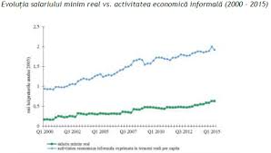 Prin urmare salariul minim net pe economie va creşte cu 83 de lei de la 1 263 de lei cât e în 1 2017 pentru stabilirea salariului de bază minim brut pe ţară garantat în plată documentul a fost publicat în monitorul oficial partea i nr. Studiu Scenariile CreÈ™terii Salariului Minim Impactul Cursdeguvernare Ro Cursdeguvernare Ro
