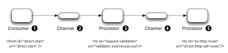 Apache camel routes can be written in various domain specific languages(dsl). Error Handling In Integration Flows Integration Kit