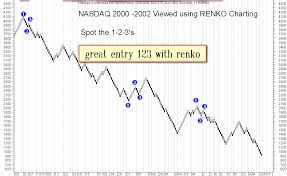 123 With Renko Chart Forex Strategies Forex Resources