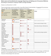 State Laws And Actions Challenging Certain Health Reforms