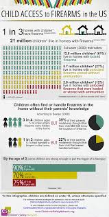 This Infographic Discusses The Number Of Children Who Have Access To Firearms In Their With Images High School Education Social Studies Middle School Infographic Health