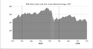 The inclusion of a company in the dow jones industrial average does not depend on defined criteria. The Dow Jones Industrial Average 1928 1930 Download Scientific Diagram