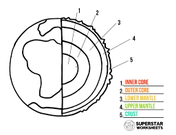 Students will read a paragraph describing different layers of the earth, then use their newfound knowledge to label each layer on a colorful diagram. Layers Of The Earth Worksheets Superstar Worksheets