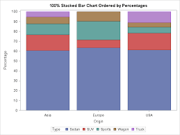 Construct A Stacked Bar Chart In Sas Where Each Bar Equals