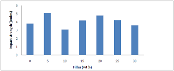 Figure6 Chart Of Impact Strength Against Filler