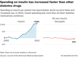 Why Treating Diabetes Keeps Getting More Expensive The