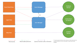 Rxvms A Practical Architecture For Flutter Apps Business Logic Flutter Event Management