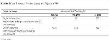 Securities in scope the ftt applies to transactions consisting in acquiring equity securities (titres de capital) or similar securities within the meaning of the article l. Product Coronavirus Disease Covid 19 To Trigger Pandemic Bonds