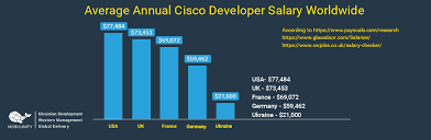 Salary ranges can vary widely depending on many important factors, including education, certifications, additional skills, the number of years you have spent in your profession. Cost To Hire Cisco Engineer Mobilunity