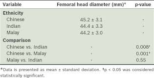 He was sorry he had to sever his ties with other members of the team. Femoral Head Diameter In The Malaysian Population Abstract Europe Pmc