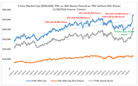 Pnc Is A Great 95 Bank Stock The Pnc Financial Services