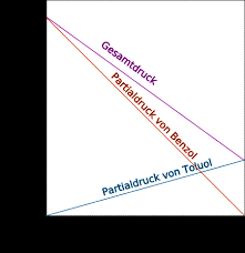 Das raoult'sche gesetz von françois marie raoult ist eine lineare näherung für den dampfdruck flüssiger gemische. Den Dampfdruck Berechnen Teil 2 Mischungen Und Losungen Dr Arnold Chemie Beratung