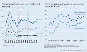 As stated by the department of statistics malaysia, the unemployment rates among fresh graduates have increased. Malaysiakini Comment Malaysia S Youth On The Unemployed Frontline