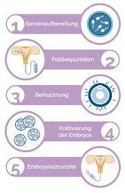 Wie gut du darüber hinwegkommst, hängt dabei auch von deinem umfeld ab. Unerfullter Kinderwunsch Was Konnen Sie Tun Consiva