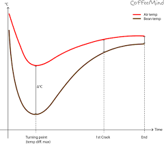 The most basic roast levels are light roast, medium roast and dark roast. Roast Profile Analysis