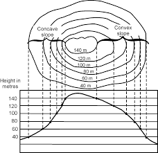 Examine the simple map of ellipse island on worksheet #1b. Reading Contour Patterns On A Topographic Map
