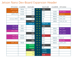 In our last two posts, we focused on the software aspects of the arduino. Nvidia Jetson Nano Developer Kit Pinout And Dia Element14 Single Board Computers