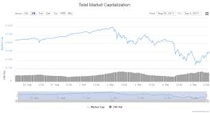 How I Noticed Verge And Faircoin Looking At Market Charts