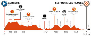 Tao hart geoghegan a 13 s 3. Altimetrias Y Recorrido Tour De La Provence 2021 Senal Colombia