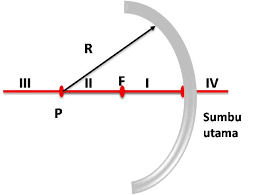 Jarak fokus cermin pada gambar adalah 4 cm, jelaskan aturan penomoran ruang pada cermin cekung, langkah langkah melukis. Cermin Datar Cermin Cekung Dan Cermin Cembung Harianja Uniks