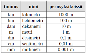 Täydennä taulukkoon siitä puuttuvat yksikkömuunnokset. Http Matikkamaailma Blogspot Com 2013 10 Pituus Ja Piiri Html