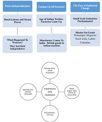 Cbse Class 10 Social Science The Age Of Industrialization