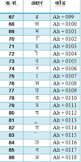 rscit online hindi typing shortcut key