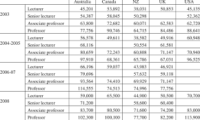 Professor/associate professor/assistant professor/lecturer in mechatronics engineering (registered professional engineer). Average Academic Salaries By Rank Us Download Table