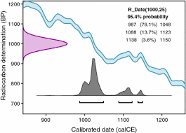 The method is widely used by pleistocene geologists, anthropologists, archaeologists, and investigators in related fields. Radiocarbon Nomenclature Theory Models And Interpretation Measuring Age Determining Cycling Rates And Tracing Source Pools Springerlink