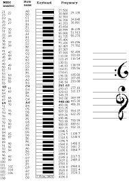M for the note a4 is 69 and increases by one for each equal tempered semitone, so this gives us a simple conversion. Dolmetsch Online Music Theory Online Staffs Clefs Pitch Notation