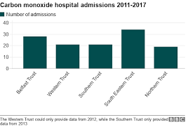 Early industrial sensors involved a dual chambered sensor, which oxidized carbon monoxide and. Carbon Monoxide Poisoning Death Figures Revealed Bbc News