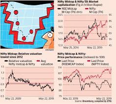 Midcap Stocks Beaten Down Midcaps Could Be On Their Way Out