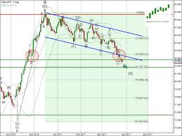 Cad Jpy Continues To Fall Inside The Down Channel Chart
